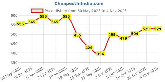 flipkart.com tata 1mg Protein+ Diabetic Care Powder for Blood Sugar Management, Weight & Strength tata 1mg Price History Graph from 30 May 2025 to 2 Nov 2025