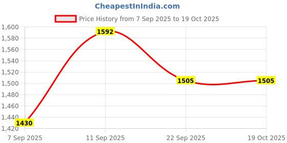 flipkart.com protein Easy Cook 12 L Pressure Cooker protein Price History Graph from 7 Sep 2025 to 18 Oct 2025