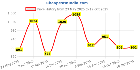 flipkart.com protein Easy Cook 5 L Pressure Cooker protein Price History Graph from 23 May 2025 to 19 Oct 2025