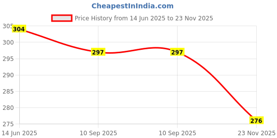 flipkart.com fit focus Protein Fitness Combo Gym Shaker Bottle With Wrist Band Support Fitness Accessory Kit Kit fit focus Price History Graph from 14 Jun 2025 to 23 Nov 2025