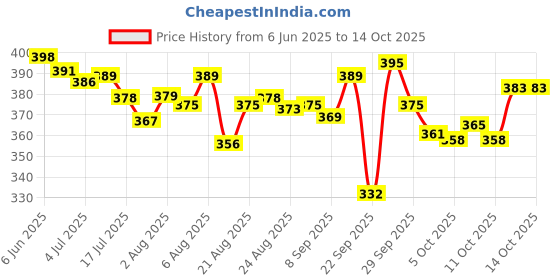 flipkart.com babyhug Protein Formula Daily Tear Free Shampoo, babyhug Price History Graph from 6 Jun 2025 to 12 Oct 2025