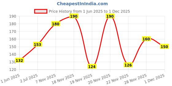 flipkart.com himalaya Protein Hair Cream, himalaya Price History Graph from 1 Jun 2025 to 1 Dec 2025