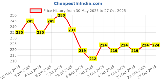 flipkart.com filfora protein India Oats 2 kg Dry Adult, Senior, Young Cow Food filfora Price History Graph from 30 May 2025 to 27 Oct 2025