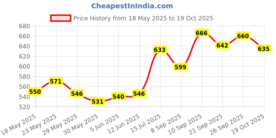 flipkart.com herbal nutrition life Protein-Kashmiri kahwa Energy Bars herbal nutrition life Price History Graph from 18 May 2025 to 19 Oct 2025