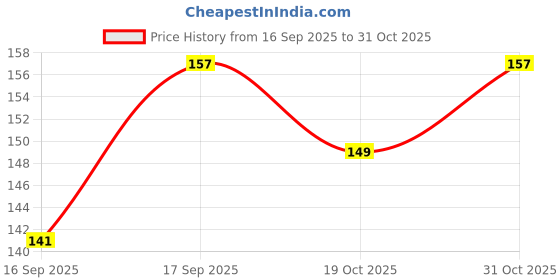 flipkart.com yogabar Protein Minis|4g Protein|7 Bars|Choco Peanut Butter|Dark Chocolate|Gluten-free Protein Bars yogabar Price History Graph from 16 Sep 2025 to 31 Oct 2025