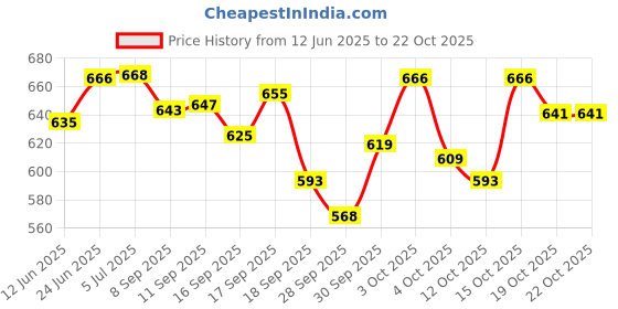 flipkart.com horlicks Protein plus Chocolate Flavour horlicks Price History Graph from 12 Jun 2025 to 22 Oct 2025