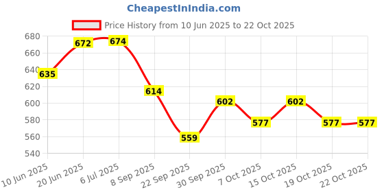 flipkart.com horlicks by hor1 Protein Plus Nutrition Drink horlicks by hor1 Price History Graph from 10 Jun 2025 to 21 Oct 2025