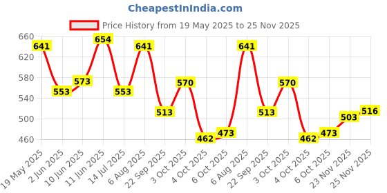 flipkart.com horlicks Protein Plus Vanilla Container horlicks Price History Graph from 19 May 2025 to 25 Nov 2025