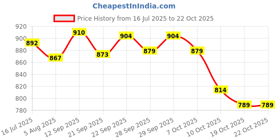 flipkart.com herbal nutrition life Protein powder 200g Nutrition Drink herbal nutrition life Price History Graph from 16 Jul 2025 to 19 Oct 2025