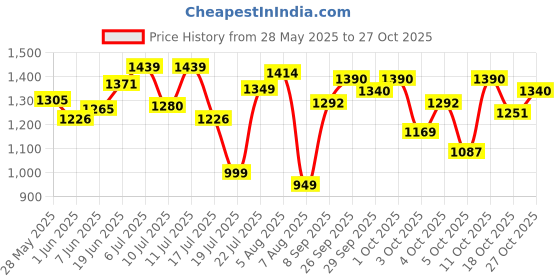 flipkart.com vestige Protein Powder 2*200g. Energy Drink vestige Price History Graph from 28 May 2025 to 27 Oct 2025