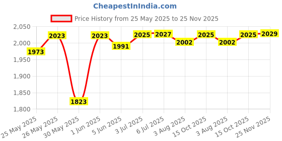 flipkart.com elements wellness Protein Powder BCAA, Elements Immunity Powder with Ayurvedic Herbs BCAA elements wellness Price History Graph from 25 May 2025 to 25 Nov 2025