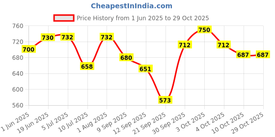 flipkart.com concify Protein Powder (Chocolate Flavour) | Whey Protein, BCAA, 14 Vitamins,11 Minerals Protein Blends concify Price History Graph from 1 Jun 2025 to 29 Oct 2025