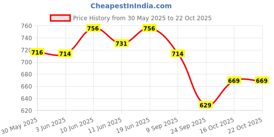 flipkart.com celevida Protein Powder Drink for Diabetes Management by Dr. Reddy’s Nutrition Drink celevida Price History Graph from 30 May 2025 to 22 Oct 2025