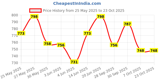 flipkart.com celevida Protein Powder Drink for Diabetes Management by Dr. Reddy’s Nutrition Drink celevida Price History Graph from 25 May 2025 to 22 Oct 2025