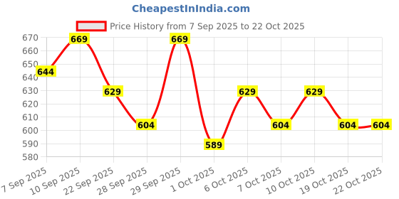 flipkart.com celevida Protein Powder Drink for Diabetes Management by Dr. Reddy’s Nutrition Drink celevida Price History Graph from 7 Sep 2025 to 22 Oct 2025