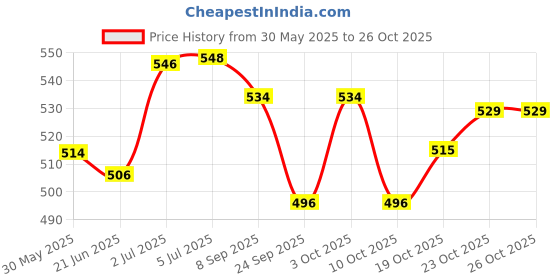 flipkart.com develo Protein Powder for Men and Women - Kesar Badam develo Price History Graph from 30 May 2025 to 25 Oct 2025