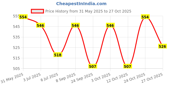 flipkart.com develo Protein Powder for Men and Women Vanilla develo Price History Graph from 31 May 2025 to 24 Oct 2025