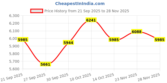 flipkart.com the whole truth Protein Powder Pro_Cold Coffee -2kg Whey Protein the whole truth Price History Graph from 21 Sep 2025 to 28 Nov 2025