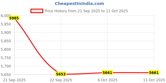 flipkart.com the whole truth Protein Powder Pro_Light Cocoa-2kg Whey Protein the whole truth Price History Graph from 21 Sep 2025 to 10 Oct 2025