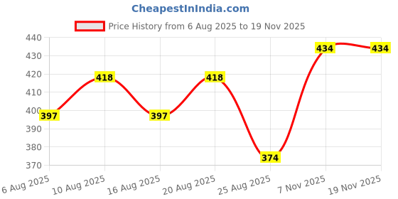 flipkart.com protinex Protein Rich- (Original Flavor) with Vital Nutrients ,Immunity BOX protinex Price History Graph from 6 Aug 2025 to 19 Nov 2025