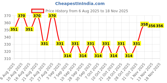 flipkart.com protinex Protein Rich- (Rich Chocolate Flavor) with Vital Nutrients ,Immunity BOX protinex Price History Graph from 6 Aug 2025 to 18 Nov 2025