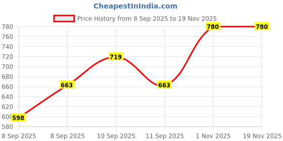 flipkart.com protinex Protein Rich- (Venila) with Vital Nutrients ,Immunity,Support Strength protinex Price History Graph from 8 Sep 2025 to 19 Nov 2025