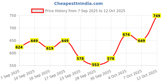 flipkart.com yogabar Protein Shake rich with 26g Protein in Mango Rizz Flavour Nutrition Drink yogabar Price History Graph from 7 Sep 2025 to 12 Oct 2025