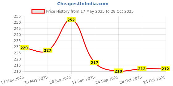 flipkart.com pure roots Protein Shampoo 700ml | Combo Offer | Get 100ml Ubtan Face Wash pure roots Price History Graph from 17 May 2025 to 28 Oct 2025