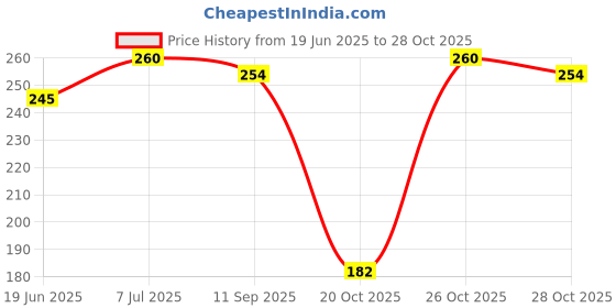 flipkart.com chik Protein Solutions Hair Fall Prevent Shampoo, With Egg White Protein chik Price History Graph from 19 Jun 2025 to 28 Oct 2025