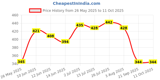 flipkart.com chik Protein Solutions Hair Fall Prevent Shampoo, With Egg White Protein chik Price History Graph from 26 May 2025 to 11 Oct 2025
