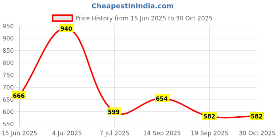 flipkart.com jqr PROTEIN Sports shoes, Walking, Trendy, Lightweight, Trekking, Stylish Running Shoes For Men jqr Price History Graph from 15 Jun 2025 to 30 Oct 2025