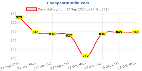 flipkart.com iso scoop nutrition Protein Whey Protein iso scoop nutrition Price History Graph from 13 Sep 2025 to 26 Oct 2025