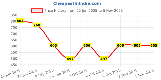 flipkart.com vimpro Protein with ALA, Inositol & Coenzyme Q10 Energy Drink vimpro Price History Graph from 22 Jun 2025 to 5 Nov 2025