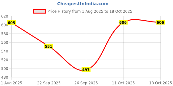 flipkart.com vimpro Protein with ALA, Inositol & Coenzyme Q10 Energy Drink vimpro Price History Graph from 1 Aug 2025 to 18 Oct 2025