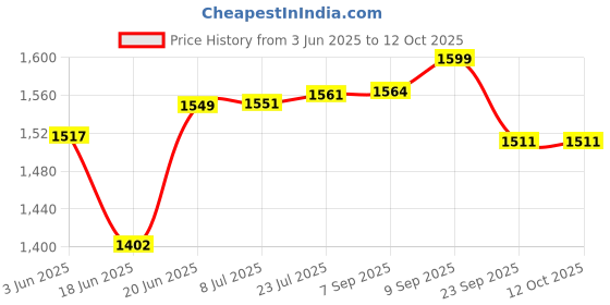 flipkart.com protein Without Induction Base 12 L Pressure Cooker protein Price History Graph from 3 Jun 2025 to 12 Oct 2025