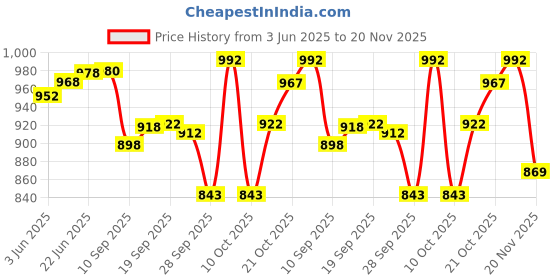 flipkart.com proteinfarm FREAK GAIN ( KULFI FLAVOUR) Weight Gainers/Mass Gainers proteinfarm Price History Graph from 3 Jun 2025 to 20 Nov 2025