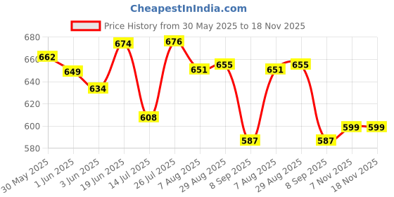 flipkart.com vigvit Proteins | Soya Protein powder | Sugar free| vigvit Price History Graph from 30 May 2025 to 17 Nov 2025