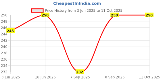flipkart.com protek Rectangular Cheel Kite protek Price History Graph from 3 Jun 2025 to 10 Oct 2025