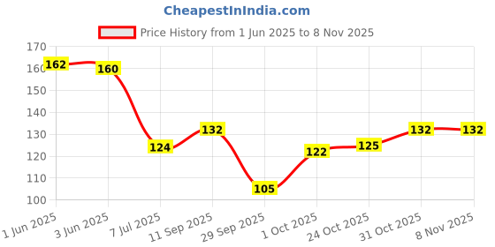 flipkart.com godrej Protekt Hand Wash godrej Price History Graph from 1 Jun 2025 to 8 Nov 2025