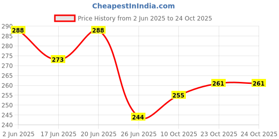 flipkart.com godrej Protekt Master Blaster Handwash (Refill) -(750 ml Pack of 2) Hand Wash godrej Price History Graph from 2 Jun 2025 to 23 Oct 2025