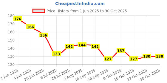 flipkart.com godrej Protekt Master Blaster Handwash (Refill) Hand Wash godrej Price History Graph from 1 Jun 2025 to 30 Oct 2025