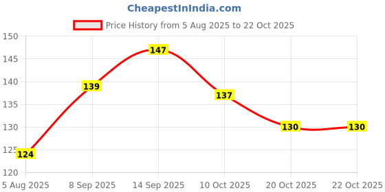 flipkart.com godrej Protekt mr.magic powder to liquid Hand Wash Pump Dispenser (9 g) Hand Wash godrej Price History Graph from 5 Aug 2025 to 20 Oct 2025