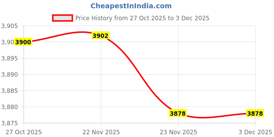 flipkart.com protex Wool Self Design Coat For Women protex Price History Graph from 27 Oct 2025 to 2 Dec 2025
