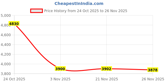 flipkart.com protex Wool Solid Coat For Women protex Price History Graph from 24 Oct 2025 to 26 Nov 2025