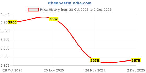 flipkart.com protex Wool Solid Coat For Women protex Price History Graph from 28 Oct 2025 to 2 Dec 2025