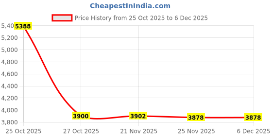 flipkart.com protex Wool Solid Coat For Women protex Price History Graph from 25 Oct 2025 to 5 Dec 2025
