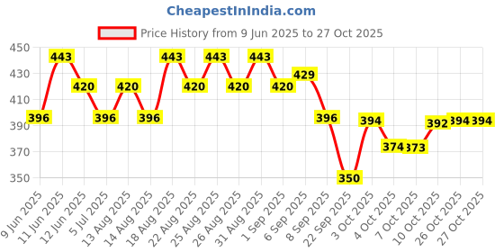 flipkart.com prohance Protien Powder Provides Nutrition for Pregnant & Lactating Women Whey Protein prohance Price History Graph from 9 Jun 2025 to 26 Oct 2025