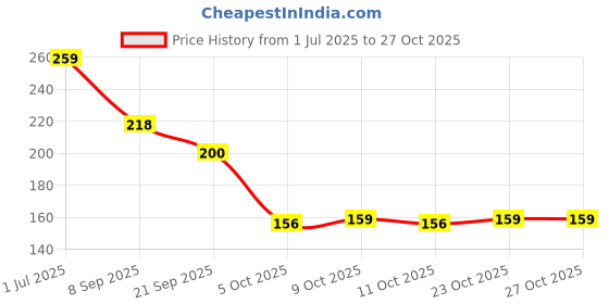 flipkart.com alloes pharmaceuticals Protigold Chocolate Protein Powder with DHA,Multivitamins and Protein Supplement alloes pharmaceuticals Price History Graph from 1 Jul 2025 to 27 Oct 2025