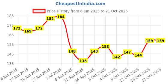 flipkart.com alloes pharmaceuticals Protigold Protein Powder with DHA,Multivitamins and high protein supplement alloes pharmaceuticals Price History Graph from 6 Jun 2025 to 19 Oct 2025