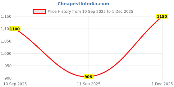 flipkart.com protinex Chocolate-Health Supplement And Nutritional Protein Mix For Adults protinex Price History Graph from 10 Sep 2025 to 1 Dec 2025